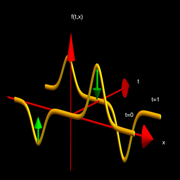 wave equation, click to get a larger version